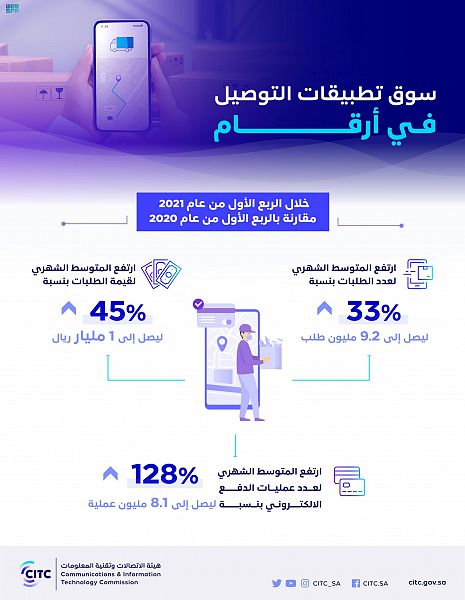 هيئة الاتصالات: 45% نسبة ارتفاع المتوسط الشهري للطلبات عبر تطبيقات التوصيل خلال الربع الأول من عام 2021 مقارنة بـالربع الأول من عام 2020