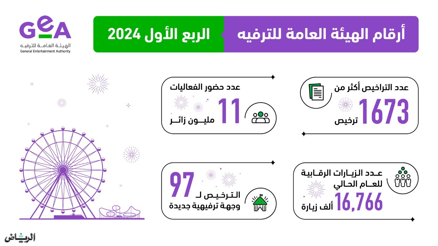 هيئة الترفيه” ترخص لـ 1673 نشاط ترفيهي بالمملكة في الربع الأول من 2024