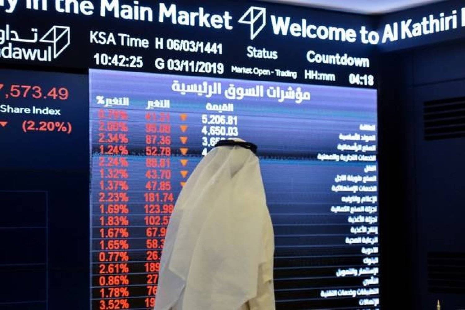 سوق الأسهم السعودية تتراجع إلى مستويات 11498 قبل عيد الأضحى