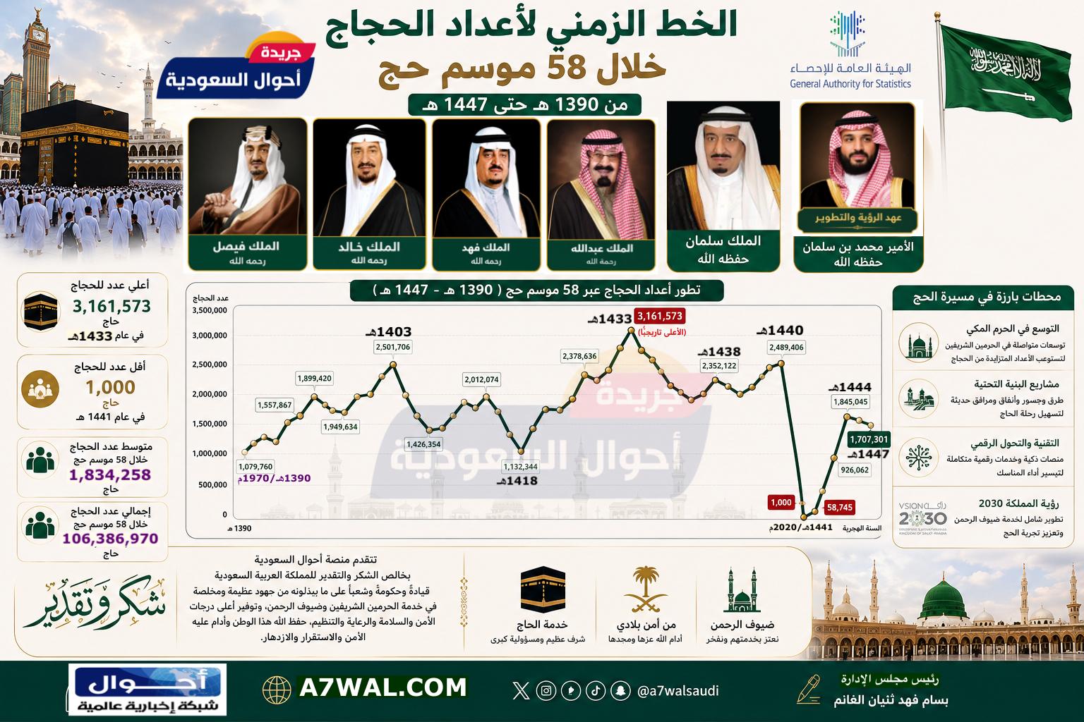 إنفوجرافيك يوثق مسيرة الحج خلال 58 موسمًا.. أكثر من 106 ملايين حاج منذ عام 1390هـ